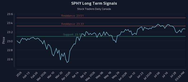 SPHY Long Term Analysis for August 2 2026 SPHY Long Term Analysis for August 2 2026