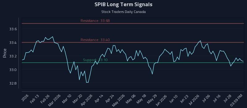 SPIB Long Term Analysis for August 2 2026 SPIB Long Term Analysis for August 2 2026