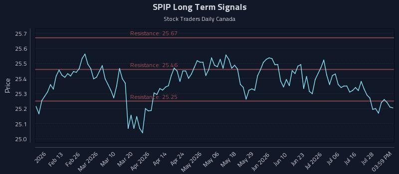 SPIP Long Term Analysis for August 2 2026