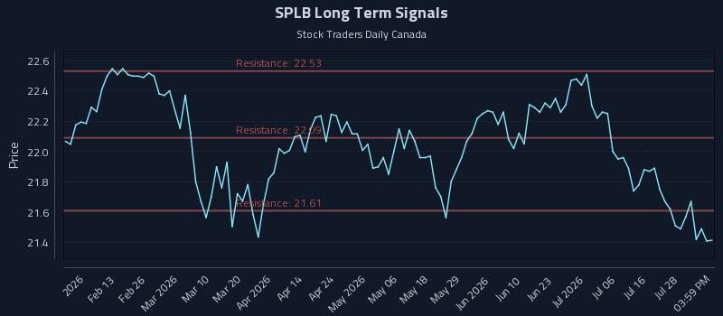 SPLB Long Term Analysis for August 2 2026 SPLB Long Term Analysis for August 2 2026