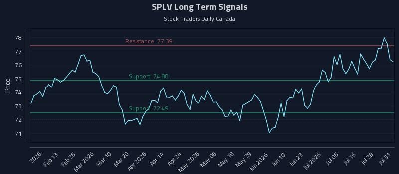 SPLV Long Term Analysis for August 2 2026 SPLV Long Term Analysis for August 2 2026