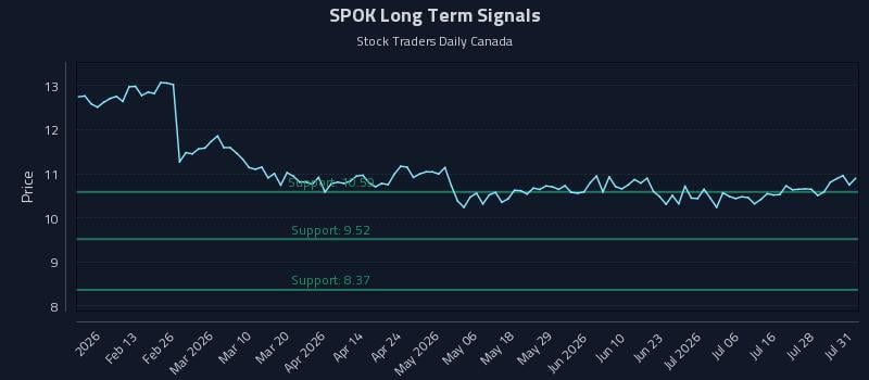 SPOK Long Term Analysis for August 2 2026 SPOK Long Term Analysis for August 2 2026