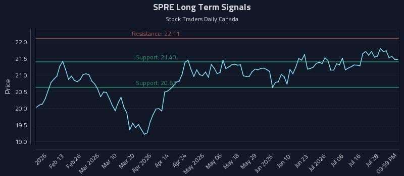 SPRE Long Term Analysis for August 2 2026 SPRE Long Term Analysis for August 2 2026