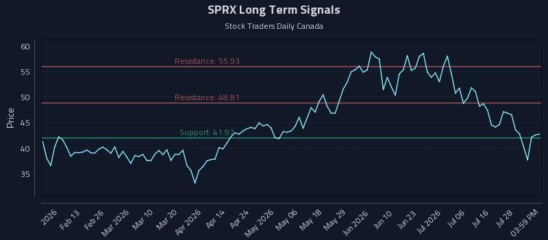 SPRX Long Term Analysis for August 2 2026
