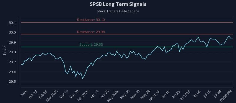 SPSB Long Term Analysis for August 2 2026 SPSB Long Term Analysis for August 2 2026