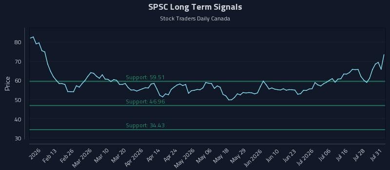 SPSC Long Term Analysis for August 2 2026 SPSC Long Term Analysis for August 2 2026