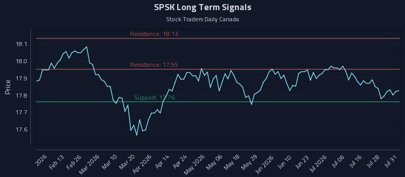 SPSK Long Term Analysis for August 2 2026 SPSK Long Term Analysis for August 2 2026