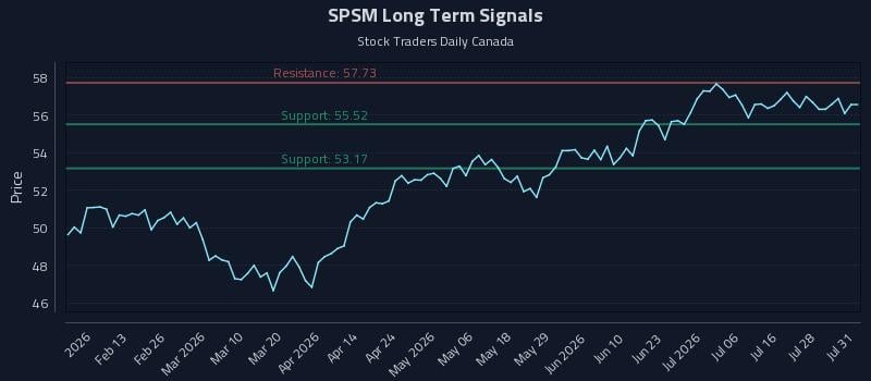 SPSM Long Term Analysis for August 2 2026