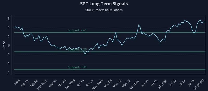 SPT Long Term Analysis for August 2 2026
