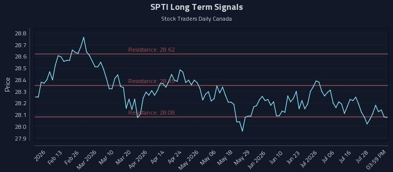 SPTI Long Term Analysis for August 2 2026 SPTI Long Term Analysis for August 2 2026