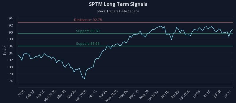 SPTM Long Term Analysis for August 2 2026 SPTM Long Term Analysis for August 2 2026