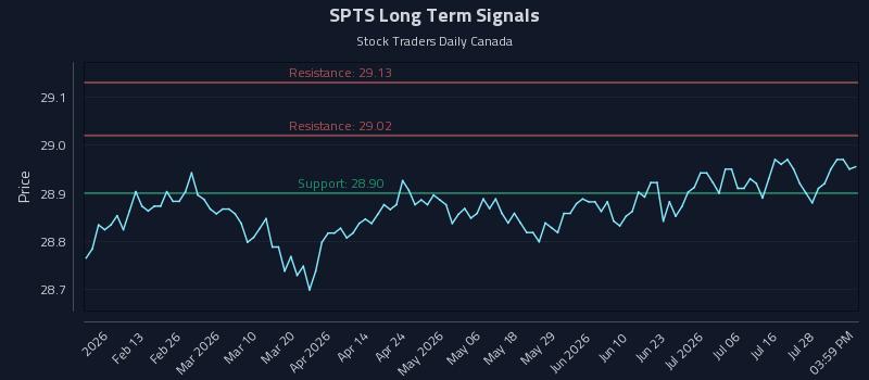 SPTS Long Term Analysis for August 2 2026