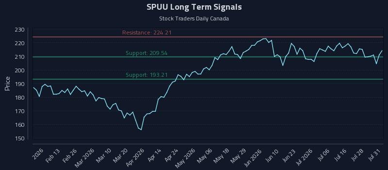 SPUU Long Term Analysis for August 2 2026 SPUU Long Term Analysis for August 2 2026