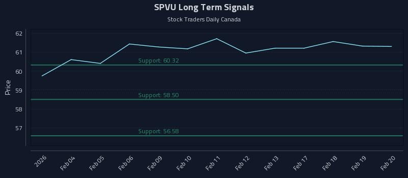 SPVU Long Term Analysis for August 2 2026