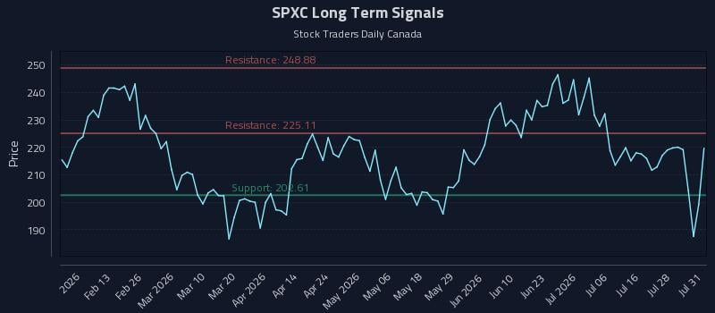 SPXC Long Term Analysis for August 2 2026