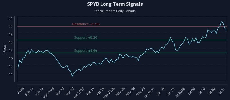 SPYD Long Term Analysis for August 2 2026