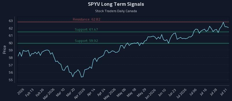 SPYV Long Term Analysis for August 2 2026 SPYV Long Term Analysis for August 2 2026