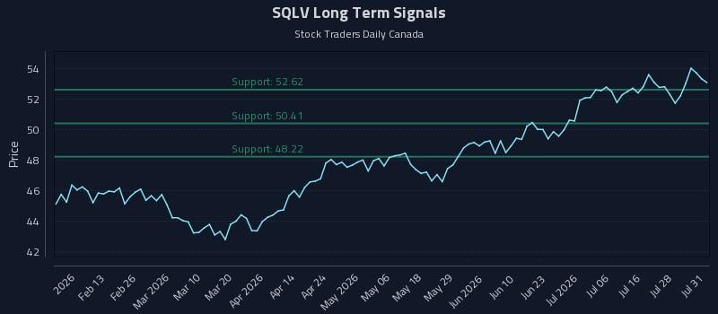 SQLV Long Term Analysis for August 2 2026 SQLV Long Term Analysis for August 2 2026