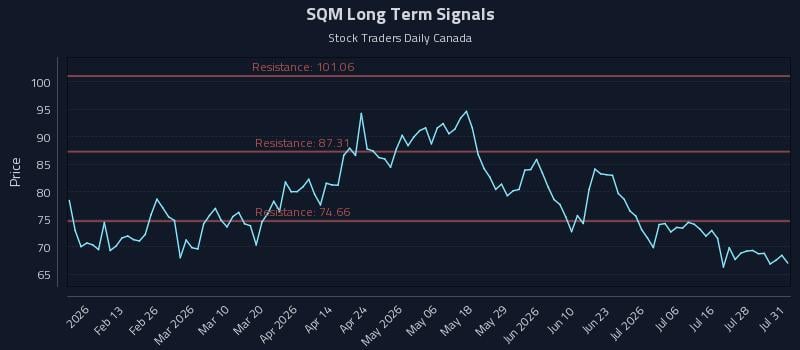 SQM