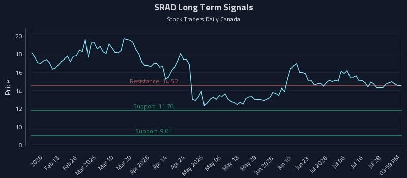 SRAD Long Term Analysis for August 2 2026 SRAD Long Term Analysis for August 2 2026