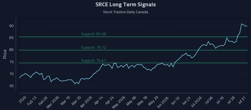 SRCE Long Term Analysis for August 2 2026 SRCE Long Term Analysis for August 2 2026