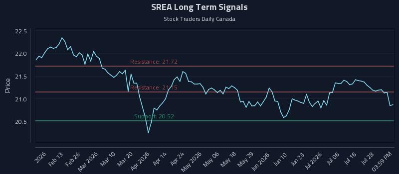 SREA Long Term Analysis for August 2 2026 SREA Long Term Analysis for August 2 2026