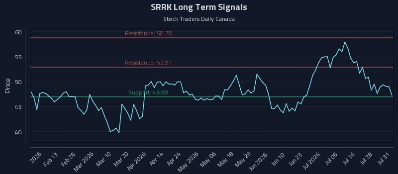 SRRK Long Term Analysis for August 2 2026