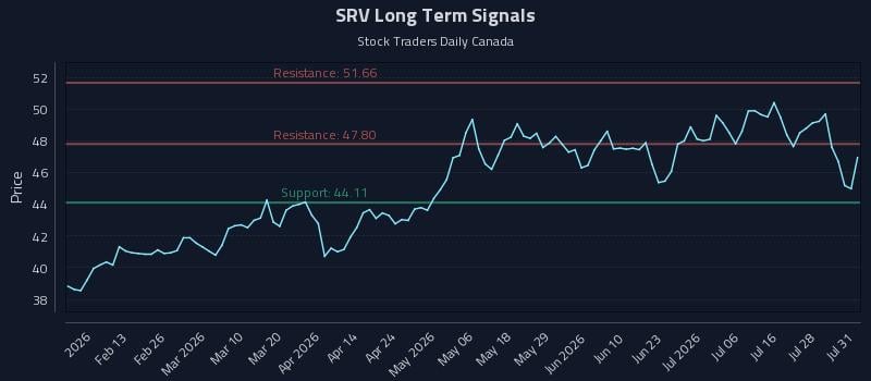 SRV Long Term Analysis for August 2 2026 SRV Long Term Analysis for August 2 2026