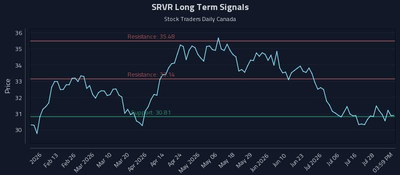 SRVR Long Term Analysis for August 2 2026 SRVR Long Term Analysis for August 2 2026