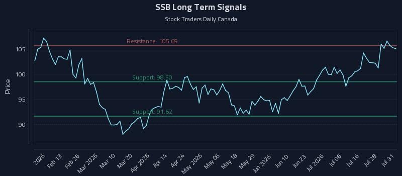 SSB Long Term Analysis for August 2 2026 SSB Long Term Analysis for August 2 2026
