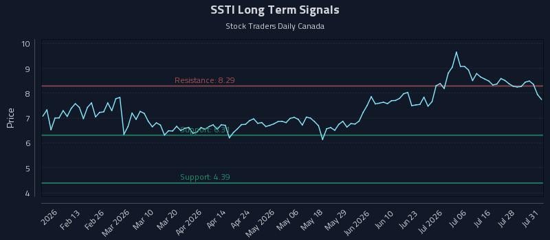 SSTI Long Term Analysis for August 2 2026 SSTI Long Term Analysis for August 2 2026