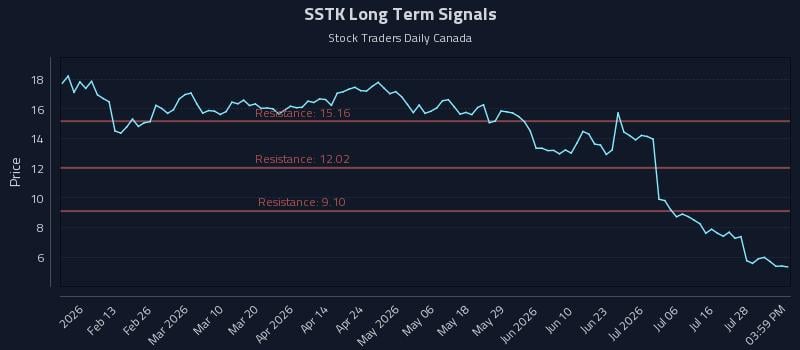 SSTK Long Term Analysis for August 2 2026 SSTK Long Term Analysis for August 2 2026