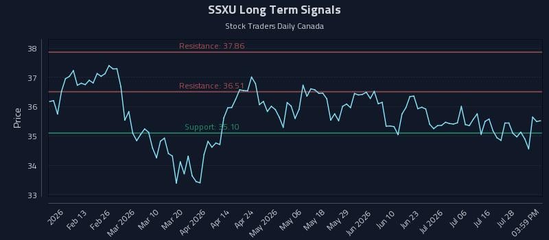 SSXU Long Term Analysis for August 2 2026