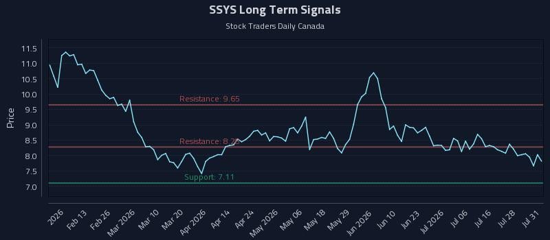 SSYS Long Term Analysis for August 2 2026 SSYS Long Term Analysis for August 2 2026