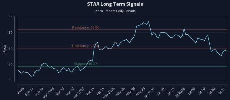 STAA Long Term Analysis for August 2 2026 STAA Long Term Analysis for August 2 2026