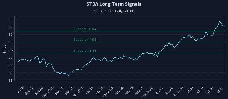 STBA Long Term Analysis for August 2 2026 STBA Long Term Analysis for August 2 2026