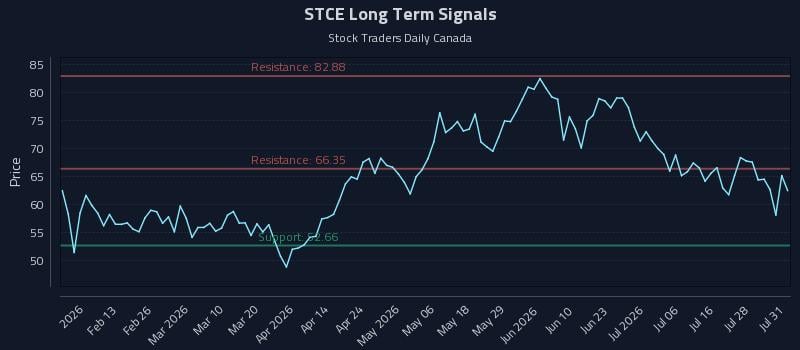 STCE Long Term Analysis for August 2 2026