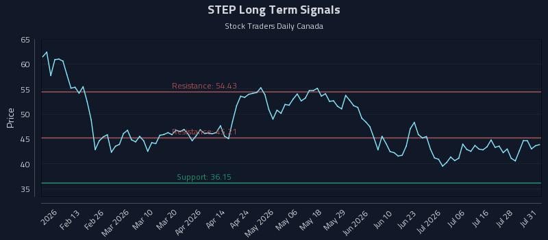 STEP Long Term Analysis for August 2 2026