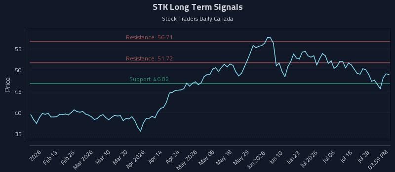 STK Long Term Analysis for August 2 2026 STK Long Term Analysis for August 2 2026