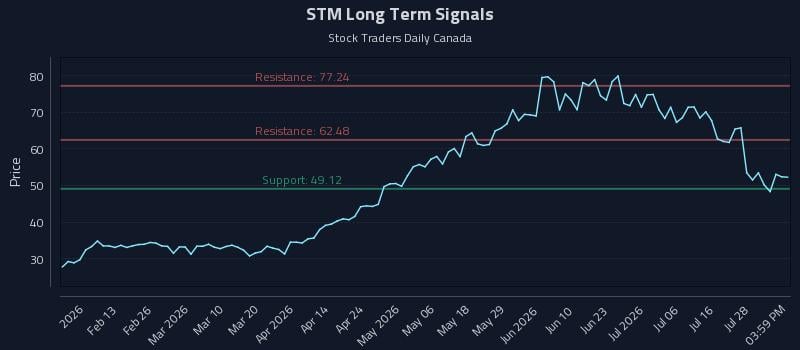STM Long Term Analysis for August 2 2026 STM Long Term Analysis for August 2 2026