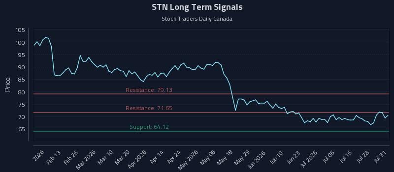 STN Long Term Analysis for August 2 2026