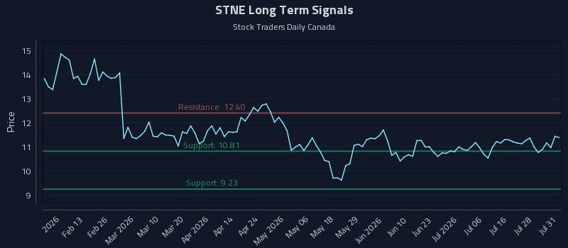 STNE Long Term Analysis for August 2 2026 STNE Long Term Analysis for August 2 2026