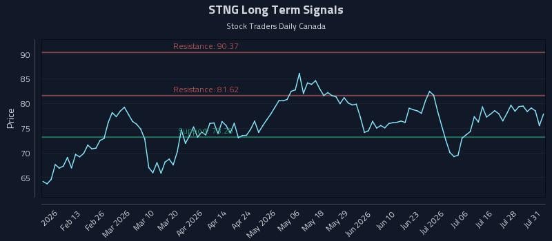 STNG Long Term Analysis for August 2 2026 STNG Long Term Analysis for August 2 2026