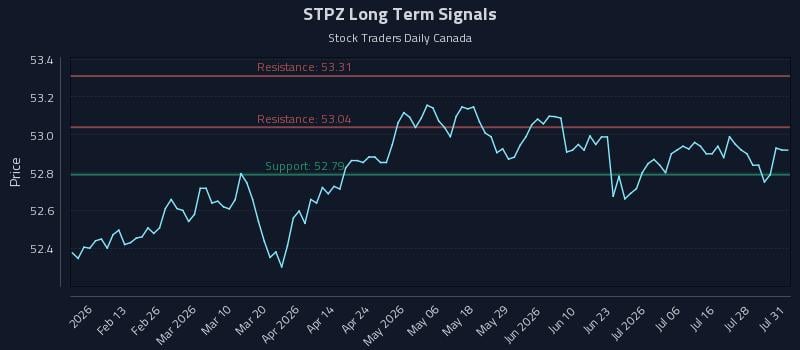 STPZ Long Term Analysis for August 2 2026