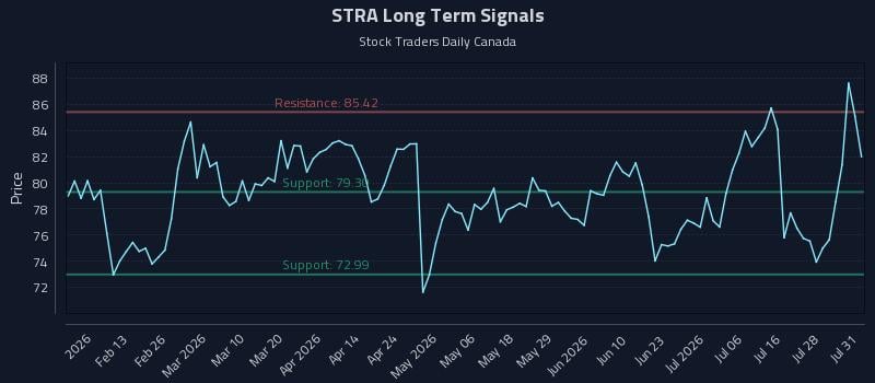 STRA Long Term Analysis for August 2 2026 STRA Long Term Analysis for August 2 2026
