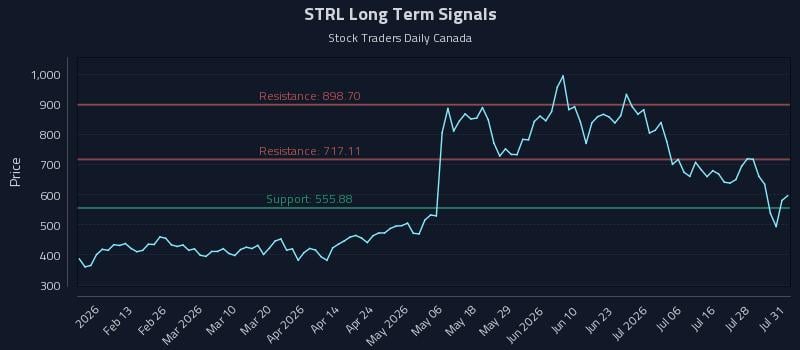 STRL Long Term Analysis for August 2 2026 STRL Long Term Analysis for August 2 2026