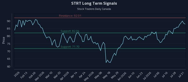 STRT Long Term Analysis for August 2 2026 STRT Long Term Analysis for August 2 2026