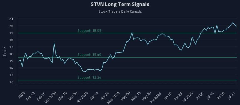 STVN Long Term Analysis for August 2 2026