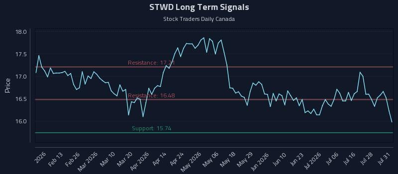 STWD Long Term Analysis for August 2 2026 STWD Long Term Analysis for August 2 2026
