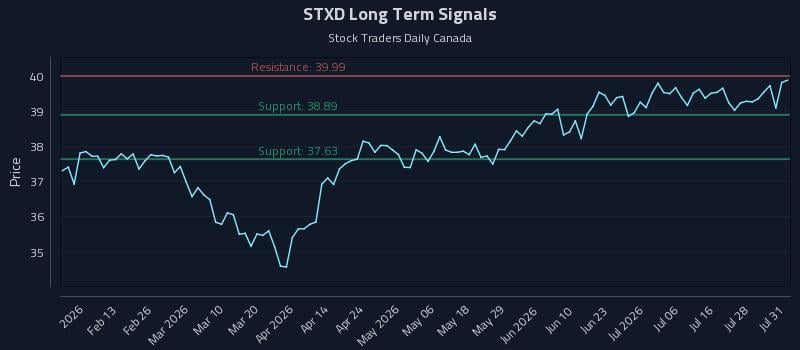 STXD Long Term Analysis for August 2 2026 STXD Long Term Analysis for August 2 2026